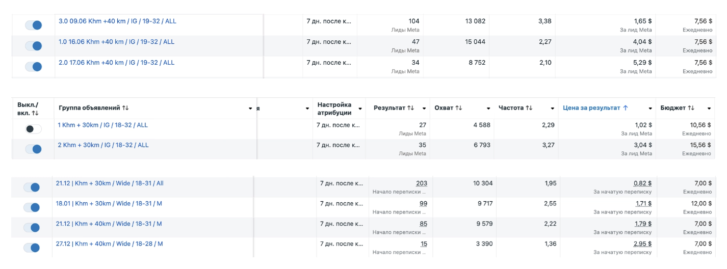 Статистика Ads Manager — Сейлы, гео Хмельницкий + Киев